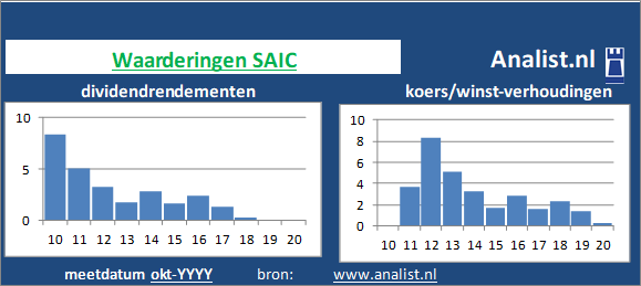 dividend/><BR><p>Het aandeel  betaalde in de voorbije vijf jaar geen dividenden uit. Gemiddeld leverde het aandeel SAIC over de afgelopen 5 jaar een dividendrendement op van 4,3 procent op. </p>Op basis van haar koers/winst-verhouding en het afwezige dividend kan het aandeel gezien worden als een dividendloos waardeaandeel. </p><p class=