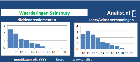 koerswinst/><BR><p>Het Engelse bedrijf  keerde in de afgelopen vijf jaar haar aandeelhouders geen dividenden uit. Vanaf 2015 ligt het gemiddelde dividendrendement op 0,3 procent. </p>Op basis van het  dividend en de koers/winst-verhouding kunnen we het aandeel als een beperkt dividend waardeaandeel typeren. </p><p class=