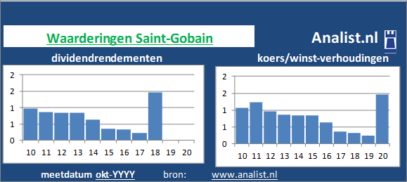 dividend/><BR><p>Het gediversifieerde industriële bedrijf keerde de voorbije vijf jaar dividenden uit. Saint-Gobain's dividendrendement over de periode 2015 - 2020 lag op 0,6 procent per jaar. </p>De koers/winst-verhouding lag midden 2020 op 20. </p><p class=