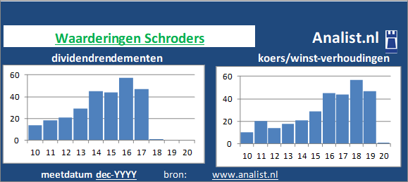 dividend/><BR><p>Het aandeel  keerde in de voorbije 5 jaar geen dividenden uit. Het gemiddelde dividendrendement van het bedrijf over de periode 2015-2020 bedroeg circa 22,2 procent. </p>Veel analisten stellen dat het aandeel op basis van haar historische dividendrendementen en koers/winst-verhoudingen als een beperkt dividend glamouraandeel gezien kan worden. </p><p class=