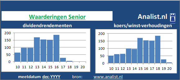 dividenden/><BR><p>Het luchtvaartbedrijf keerde in de voorbije 5 jaar geen dividenden uit. Het doorsnee dividendrendement van het aandeel over de periode 2015-2020 lag op 3,4 procent. </p>De markt waardeerde het aandeel midden 2020 op -113 maal het resultaat per aandeel. </p><p class=