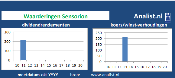 dividenden/><BR><p>Het Belgische bedrijf  keerde in de voorbije 5 jaar geen dividenden uit. </p></p><p class=