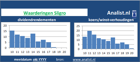 dividenden/><BR><p>Het Nederlandse bedrijf  keerde de voorbije vijf jaar dividenden uit. Gemeten vanaf 2015 was het doorsnee dividendrendement 6,3 procent. </p>Het aandeel koerstte midden 2020 op 75 maal het resultaat per aandeel. </p><p class=