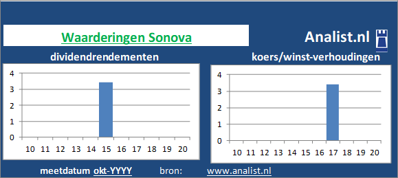 dividendrendement/><BR><p>Het bedrijf  betaalde afgelopen 5 jaar dividenden uit. Vanaf 2015 ligt het gemiddelde dividendrendement op 0,5 procent. </p>Door de koers/winst-verhouding en het  afwezige dividend kunnen we het aandeel een dividendloos glamouraandeel noemen. </p><p class=