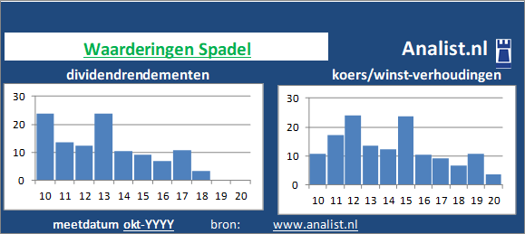 koerswinst/><BR><p>Het aandeel  keerde in de voorbije 5 jaar geen dividenden uit. Gemeten vanaf 2015 was het doorsnee dividendrendement 0,2 procent. </p>Op basis van de meeste klassieke beleggingstheorieën kan het aandeel Spadel van het bedrijf als een dividendloos aandeel  gezien worden. </p><p class=