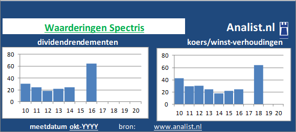 dividend/><BR><p>Het aandeel  betaalde in de voorbije vijf jaar geen dividenden uit. Het doorsnee dividendrendement van het aandeel over de periode 2015-2020 lag op 19,3 procent. </p></p><p class=