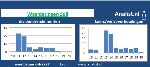 dividend/><BR><p>Het aandeel  keerde in de voorbije 5 jaar geen dividenden uit. Over de afgelopen 5 jaar was het doorsnee dividendrendement 0,4 procent. </p>Midden 2020 handelde het internetbedrijf op een koers/winst-verhouding van circa -29. De markt taxeerde het aandeel dus op -29 keer de winst per aandeel over 2019. </p><p class=