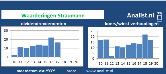 dividenden/><BR><p>Het bedrijf  keerde de voorbije vijf jaar dividenden uit. Het doorsnee dividendrendement van het bedrijf over de periode 2015-2020 lag op 7,9 procent. </p>De koers/winst-verhouding van het gezondheidsbedrijf lag midden 2020 op 2715. </p><p class=