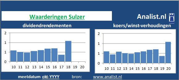 dividend/><BR><p>Het Zwitserse bedrijf  keerde de voorbije vijf jaar dividenden uit. 11,2 procent was het 5-jaars gemiddelde dividendrendement. </p></p><p class=