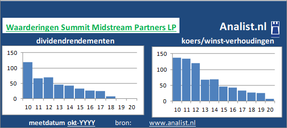 ndeel Summit Midstream Partners Lp Corporate Profiel Investor Relations Analist Nl