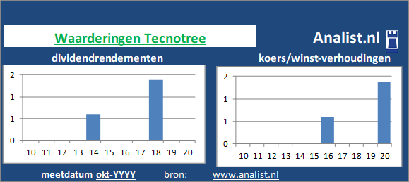 dividenden/><BR><p>Het aandeel  keerde in de afgelopen vijf jaar haar aandeelhouders geen dividenden uit. </p></p><p class=