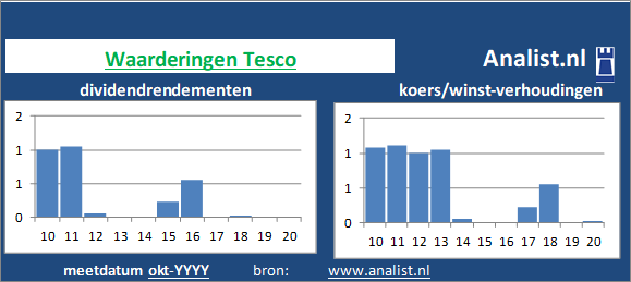 dividenden/><BR><p>Het supermarktconcern betaalde in de voorbije vijf jaar geen dividenden uit. Gemiddeld leverde het aandeel Tesco over de afgelopen 5 jaar een dividendrendement op van 0,2 procent op. </p>De markt waardeerde het aandeel midden 2020 op 33 maal het resultaat per aandeel. </p><p class=