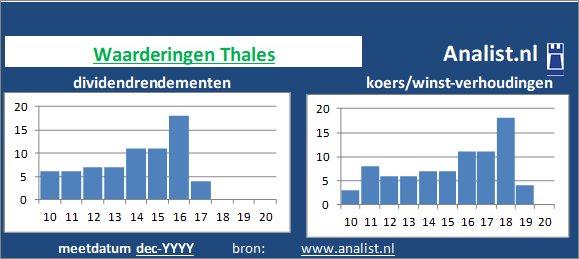 koerswinst/><BR><p>Het gediversifieerde industriële bedrijf keerde vijf jaar haar aandeelhouders dividenden uit. 9,4 procent was het 5-jaars gemiddelde dividendrendement. </p>Het aandeel zouden we op basis van het dividendrendement en de koers/winst-verhouding een beperkt dividend aandeel kunnen noemen. </p><p class=