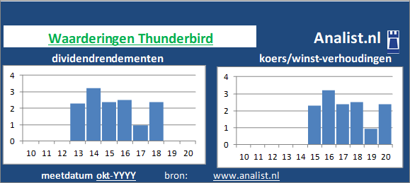 koerswinst/><BR><p>Het bedrijf  keerde in de voorbije vijf jaar haar aandeelhouders geen dividenden uit. </p>We kunnen zeggen dat op basis van haar historische dividenden en koers/winst-verhoudingen dat het het Nederlandse bedrijf aandeel een dividendloos glamouraandeel genoemd kan worden. </p><p class=