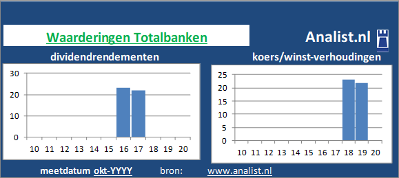 dividenden/><BR><p>Het aandeel  betaalde in de voorbije vijf jaar geen dividenden uit. </p>Op basis van de meeste klassieke beleggingstheorieën kan het aandeel Totalbanken van het bedrijf als een dividendloos waardeaandeel  gezien worden. </p><p class=