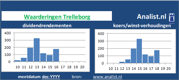 dividendrendement/><BR><p>Het Zweedse bedrijf  keerde vijf jaar haar aandeelhouders dividenden uit. Gemiddeld leverde het aandeel Trelleborg over de afgelopen 5 jaar een dividendrendement op van 1,3 procent op. </p>Op basis van haar koers/winst-verhouding en dividendrendement kan het het Zweedse bedrijf aandeel gezien worden als een dividendloos glamouraandeel. </p><p class=