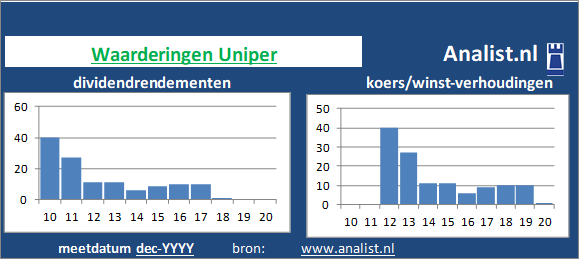 dividend/><BR><p>Het energiebedrijf keerde in de afgelopen vijf jaar haar aandeelhouders geen dividenden uit. 2,3 procent was het 5-jaars doorsnee dividendrendement. </p>Veel analisten stellen dat het aandeel op basis van haar historische dividendrendementen en koers/winst-verhoudingen als een gemiddeld dividend aandeel gezien kan worden. </p><p class=