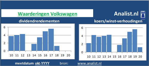 dividend/><BR><p>Het bedrijf  keerde in de voorbije 5 jaar geen dividenden uit. Over de voorbije 5 jaar lag het dividendrendement op circa 3,4 procent. </p></p><p class=