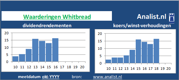 dividendrendement/><BR><p>Het Engelse bedrijf  keerde in de voorbije vijf jaar haar aandeelhouders geen dividenden uit. De afgelopen 5 jaar lag Whitbread's dividendrendement op circa 8,7 procent per jaar. </p>We kunnen zeggen dat op basis van haar historische dividenden en koers/winst-verhoudingen dat het het Engelse bedrijf aandeel een beperkt dividend glamouraandeel genoemd kan worden. </p><p class=