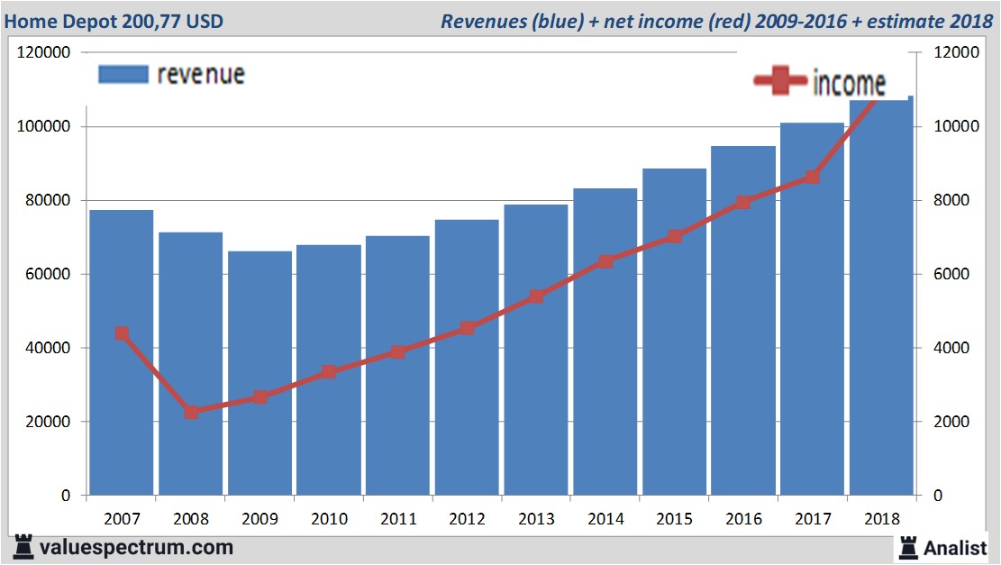Home Depot rond hoogste niveau ooit | Analist.nl