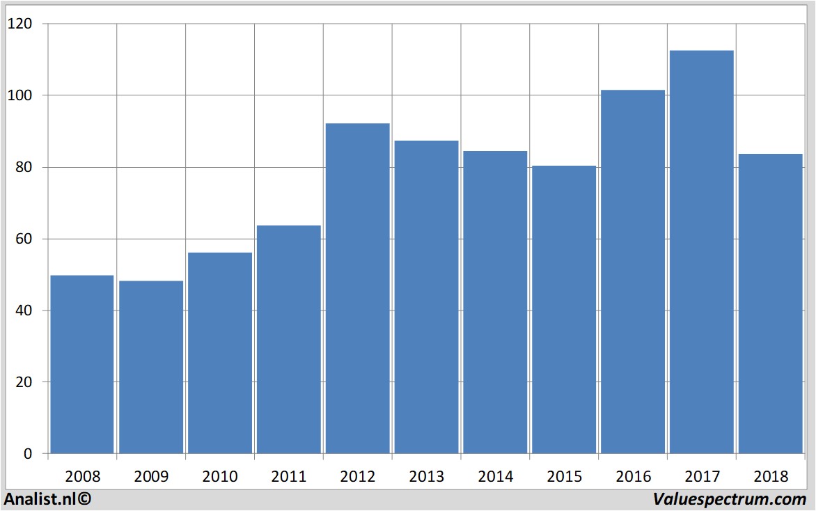 financiele analyse philipmorrisinternational