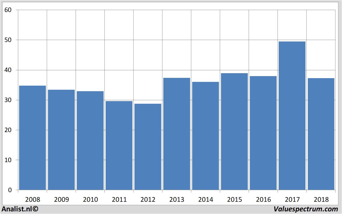 koersdata saint-gobain