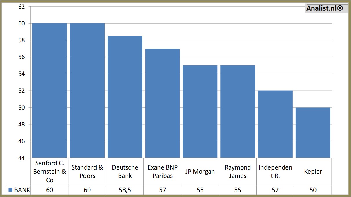 financiele analyse