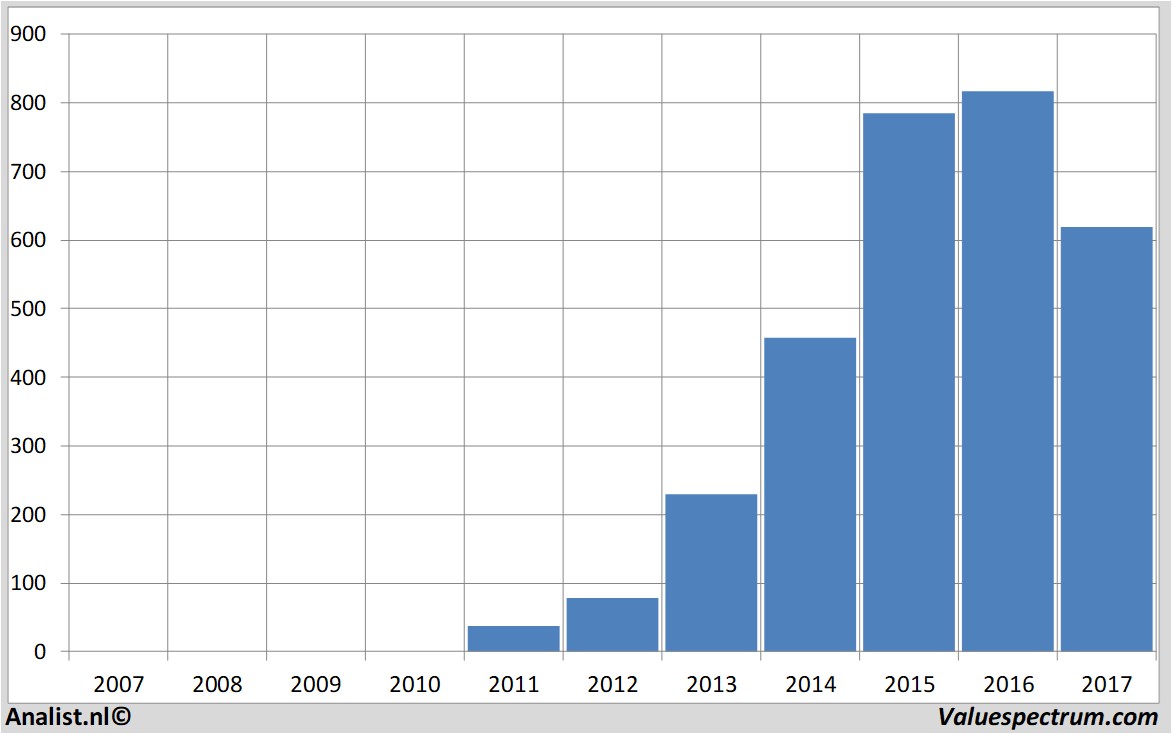 financiele analyse pandora